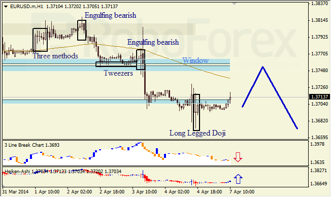 Анализ японских свечей для EUR/USD и USD/JPY на 07.04.2014