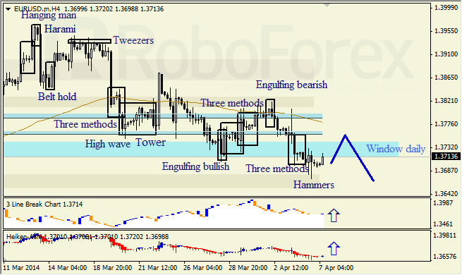 Анализ японских свечей для EUR/USD и USD/JPY на 07.04.2014