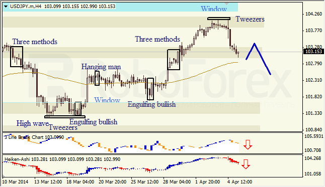 Анализ японских свечей для EUR/USD и USD/JPY на 07.04.2014