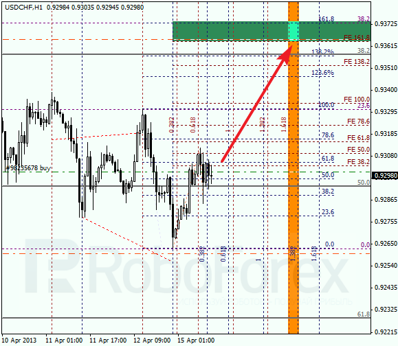 Анализ по Фибоначчи для USD/CHF на 15.04.2013