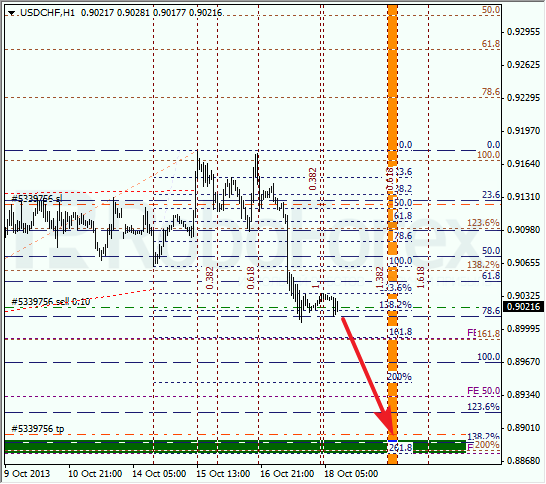 Анализ по Фибоначчи для USD/CHF на 18 октября 2013