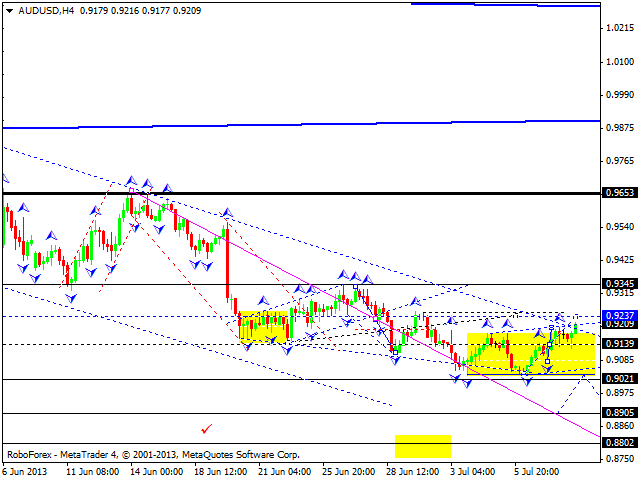 Технический анализ на 10.07.2013 EUR/USD, GBP/USD, USD/CHF, USD/JPY, AUD/USD, GOLD