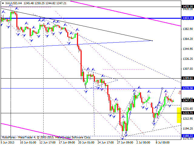 Технический анализ на 10.07.2013 EUR/USD, GBP/USD, USD/CHF, USD/JPY, AUD/USD, GOLD