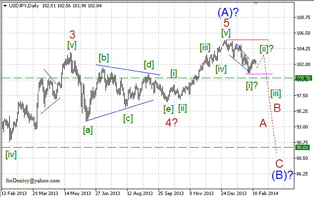 Волновой анализ EUR/USD, GBP/USD, USD/CHF и USD/JPY на 13.02.2014