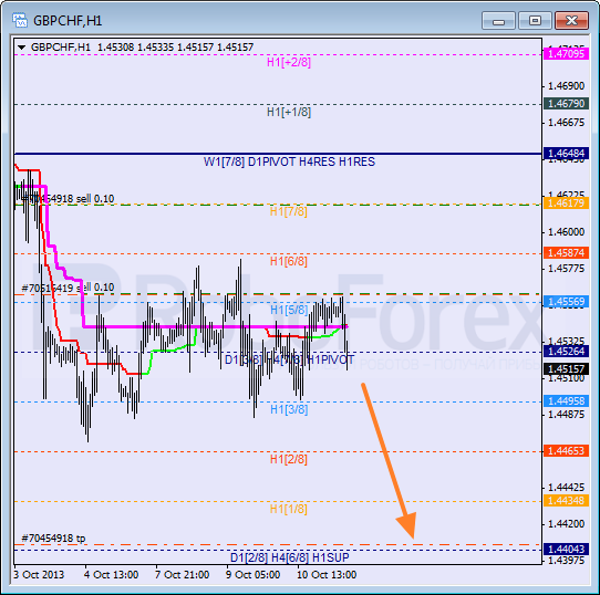 Анализ уровней Мюррея для пары GBP CHF Фунт к Швейцарскому франку на 11 октября 2013