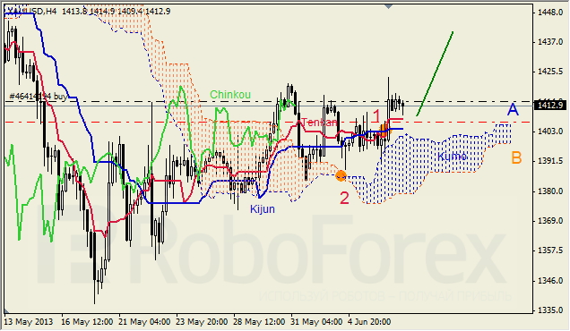 Анализ индикатора Ишимоку для GOLD на 07.06.2013