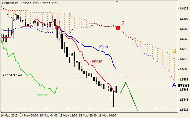 Анализ индикатора Ишимоку для пары GBP USD Фунт - доллар на 16 мая 2012