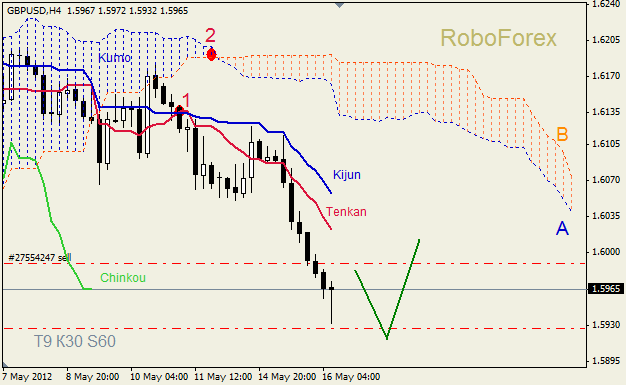 Анализ индикатора Ишимоку для пары GBP USD Фунт - доллар на 16 мая 2012