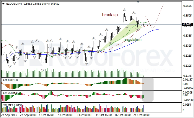 Анализ индикаторов Б. Вильямса для NZD/USD на 22.10.2013
