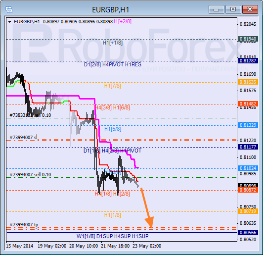 Анализ уровней Мюррея для пары  EUR GBP Евро к Британскому фунту на 23 мая 2014