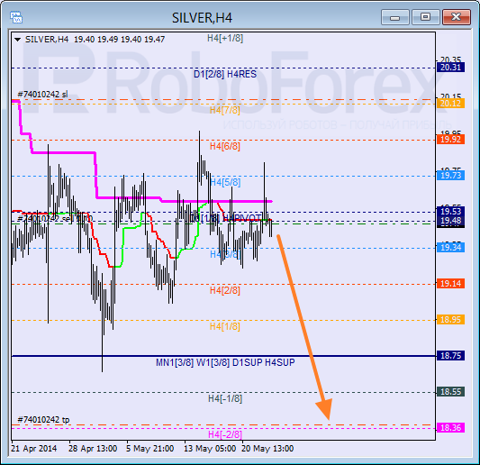 Анализ уровней Мюррея для SILVER Серебро на 23 мая 2014