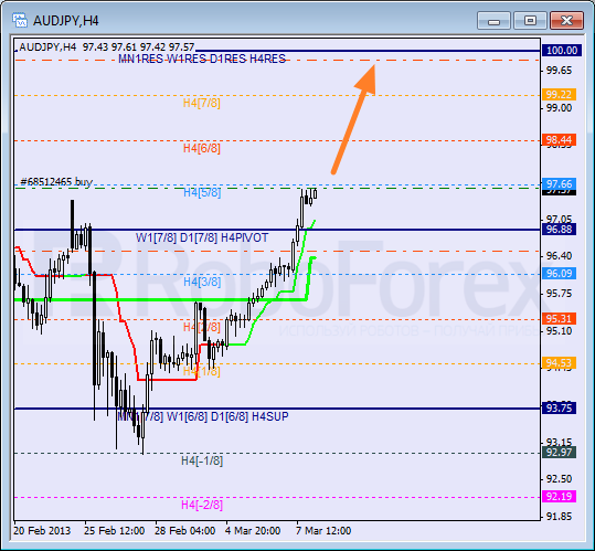 Анализ уровней Мюррея для пары AUD JPY Австралийский доллар к Иене на 8 марта 2013