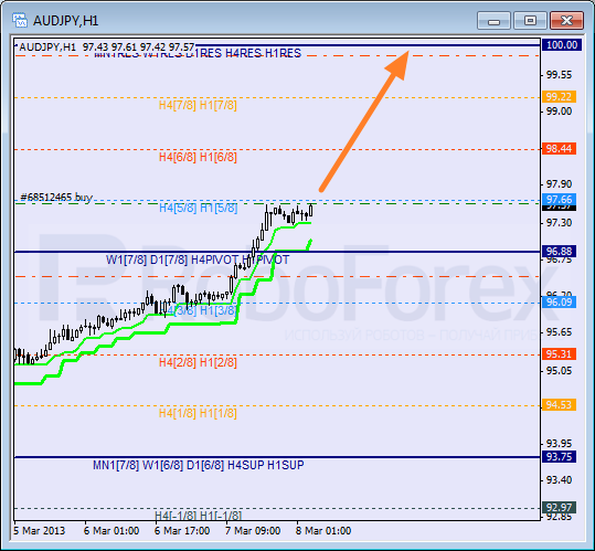 Анализ уровней Мюррея для пары AUD JPY Австралийский доллар к Иене на 8 марта 2013