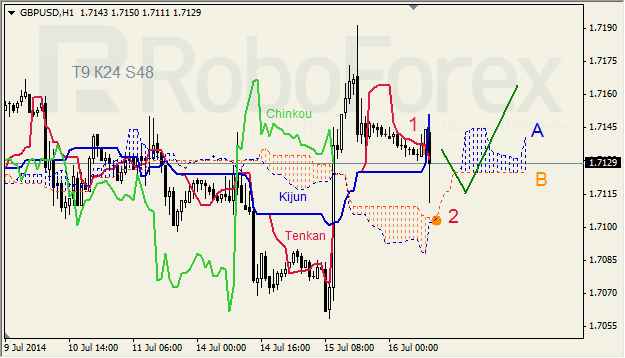 Анализ индикатора Ишимоку для GBP/USD и GOLD на 16.07.2014