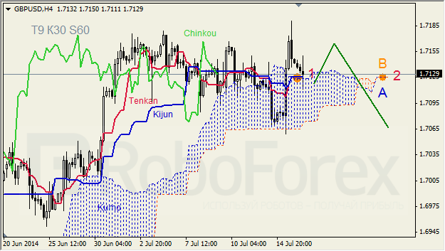 Анализ индикатора Ишимоку для GBP/USD и GOLD на 16.07.2014