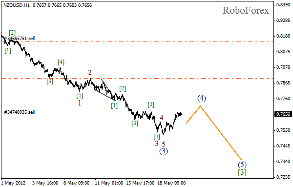 Волновой анализ пары NZD USD Новозеландский Доллар на 22 мая 2012