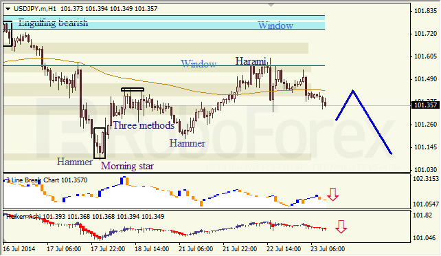 Анализ японских свечей для EUR/USD и USD/JPY на 23.07.2014