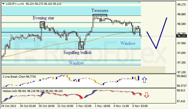 Анализ японских свечей для USD/JPY на 05.11.2013