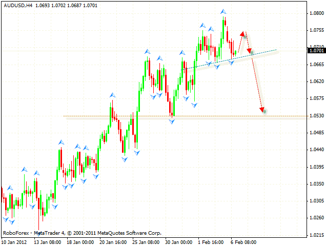 Технический анализ и форекс прогноз пары AUD USD Австралийский Доллар на 07 февраля 2012