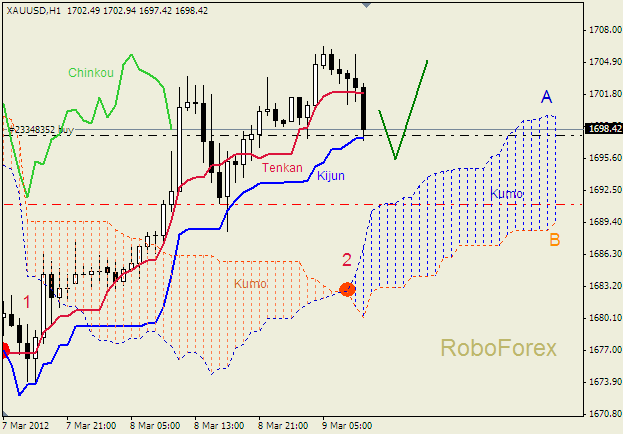 Анализ индикатора Ишимоку для  GOLD Золото на  9 марта 2012