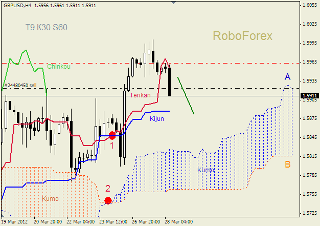 Анализ индикатора Ишимоку для пары  GBP USD  Фунт - доллар на 28 марта 2012