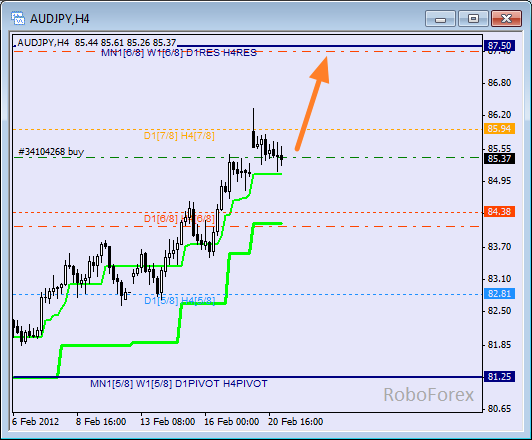 Анализ уровней Мюррея для пары AUD JPY Австралийский доллар к Японской Йене на 21 февраля 2012