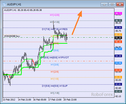 Анализ уровней Мюррея для пары AUD JPY Австралийский доллар к Японской Йене на 21 февраля 2012