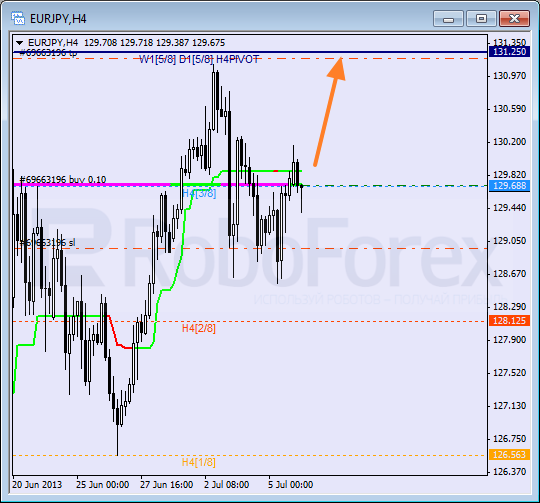 Анализ уровней Мюррея для пары EUR JPY Евро к Японской иене на 8 июля 2013