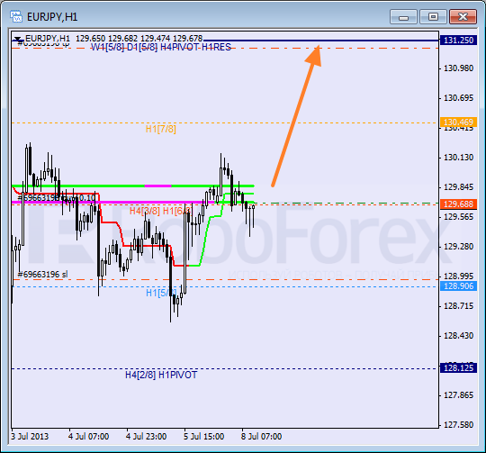 Анализ уровней Мюррея для пары EUR JPY Евро к Японской иене на 8 июля 2013