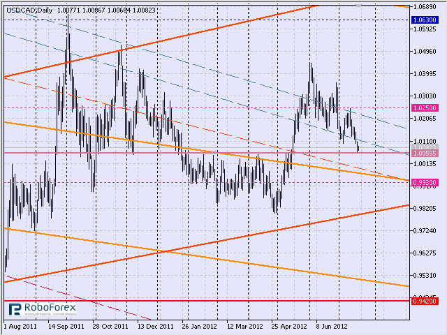 Технический анализ пары USD/CAD. Среднесрочная перспектива