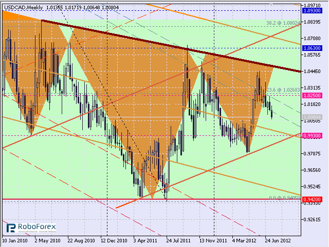 Технический анализ пары USD/CAD. Среднесрочная перспектива