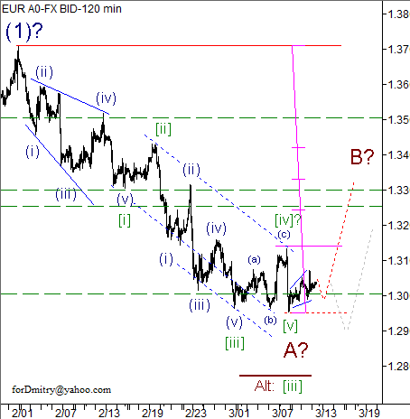 Волновой анализ пары EUR/USD на 13.03.2013