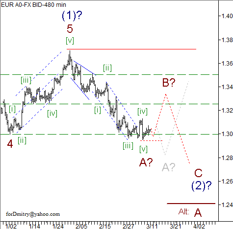 Волновой анализ пары EUR/USD на 13.03.2013