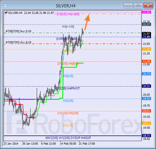 Анализ уровней Мюррея для SILVER Серебро на 25 февраля 2014