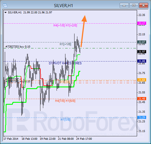 Анализ уровней Мюррея для SILVER Серебро на 25 февраля 2014