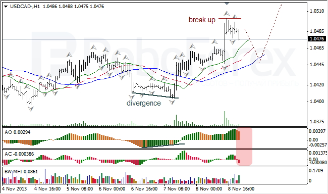 Анализ индикаторов Б. Вильямса для USD/CAD на 11.11.2013