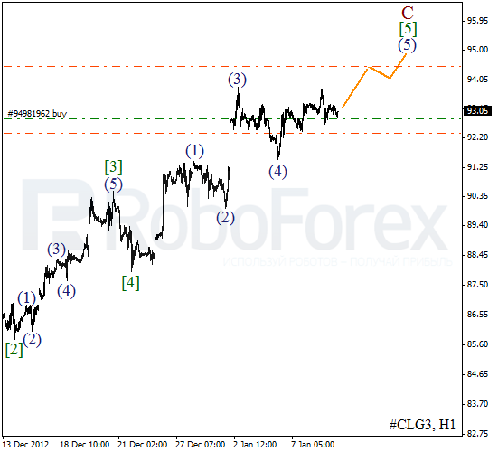 Волновой анализ фьючерса Crude Oil Нефть на 9 января 2013