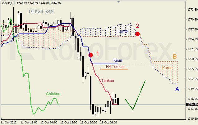Анализ индикатора Ишимоку для  GOLD Золото на 15 октября 2012
