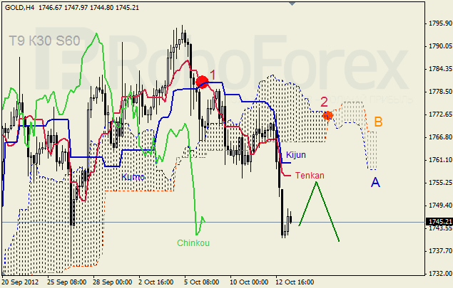 Анализ индикатора Ишимоку для  GOLD Золото на 15 октября 2012