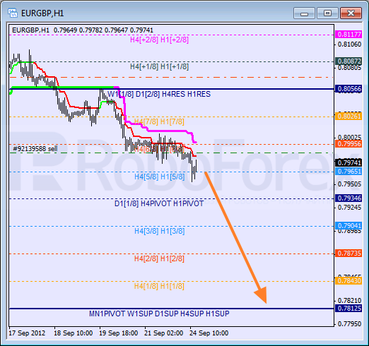 Анализ уровней Мюррея для пары EUR GBP Евро к Британскому фунту на 24 сентября 2012