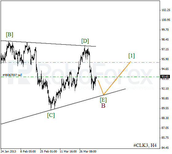 Волновой анализ фьючерса Crude Oil Нефть на 9 апреля 2013