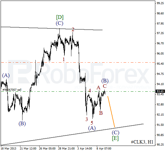 Волновой анализ фьючерса Crude Oil Нефть на 9 апреля 2013