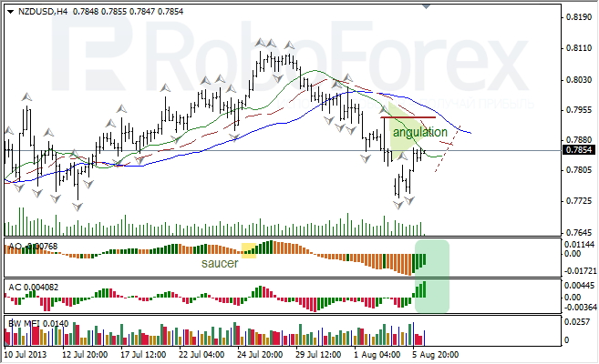 Анализ индикаторов Б. Вильямса для NZD/USD на 06.08.2013
