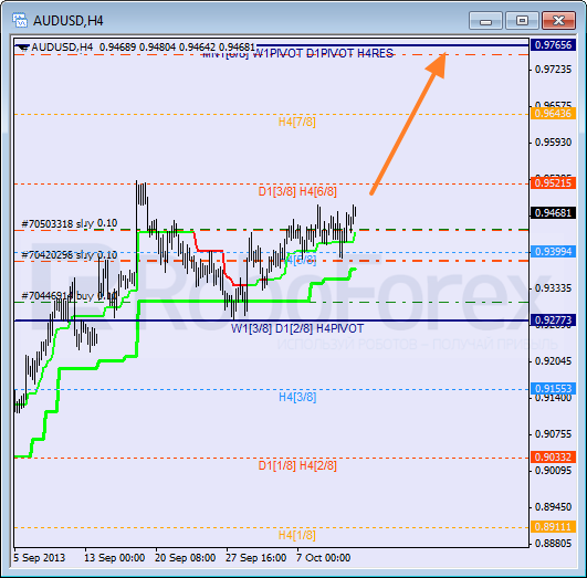Анализ уровней Мюррея на 11 октября 2013  AUD USD Австралийский доллар