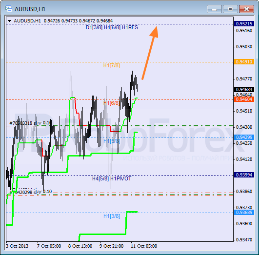 Анализ уровней Мюррея на 11 октября 2013  AUD USD Австралийский доллар