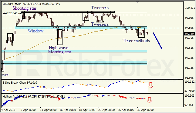 Анализ японских свечей для USD/JPY на 02.05.2013