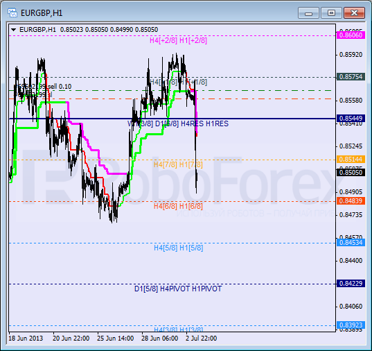 Анализ уровней Мюррея для пары EUR GBP Евро к Британскому фунту на 3 июля 2013