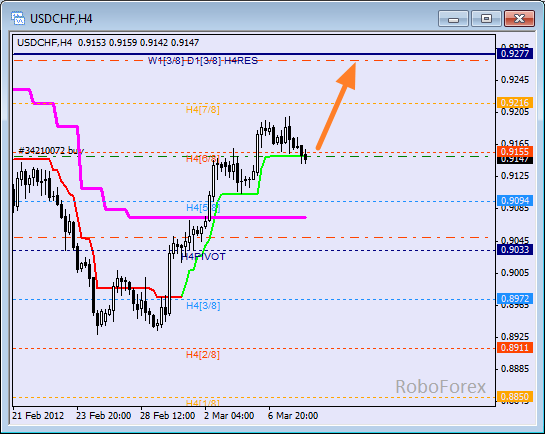 Анализ уровней Мюррея для пары USD CHF  Швейцарский франк на 8 марта 2012