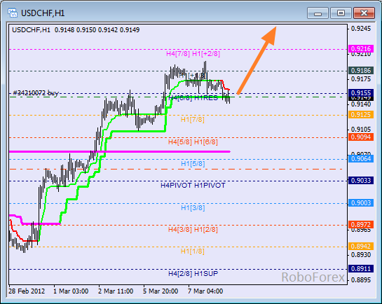 Анализ уровней Мюррея для пары USD CHF  Швейцарский франк на 8 марта 2012