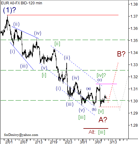 Волновой анализ пары EUR/USD на 12.03.2013